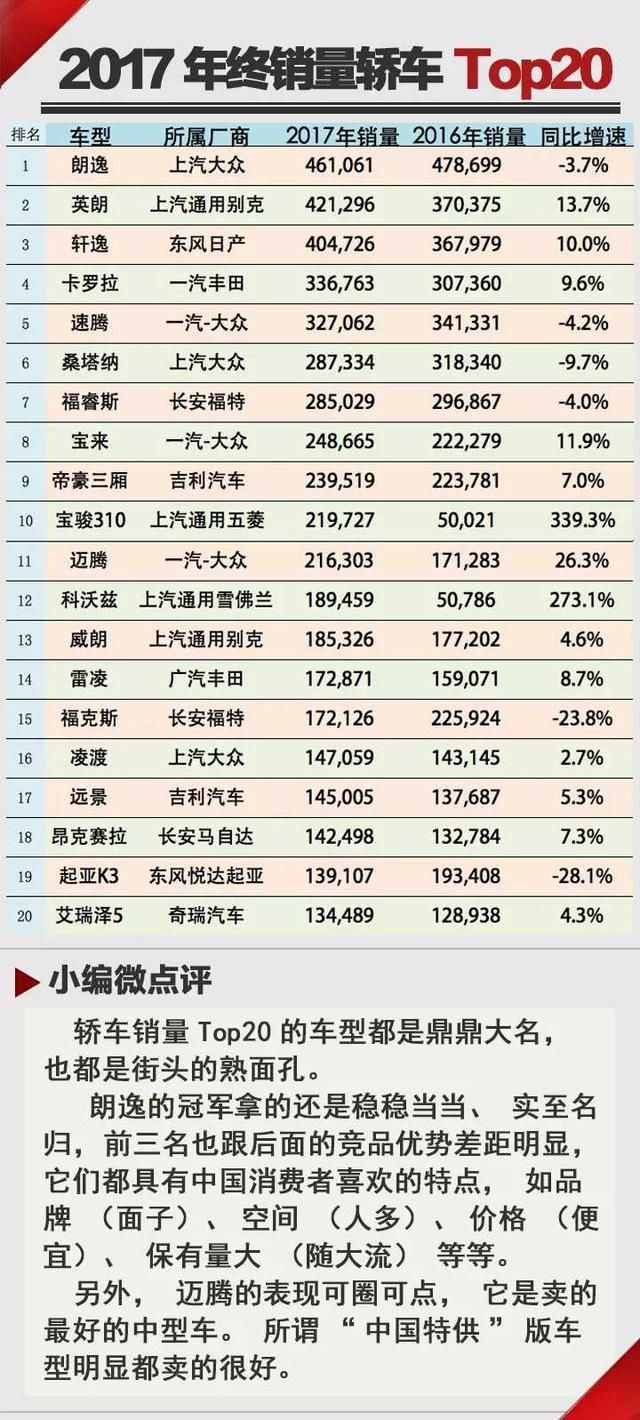 朗逸夺冠 迈腾称王 年终轿车销量TOP20篇！