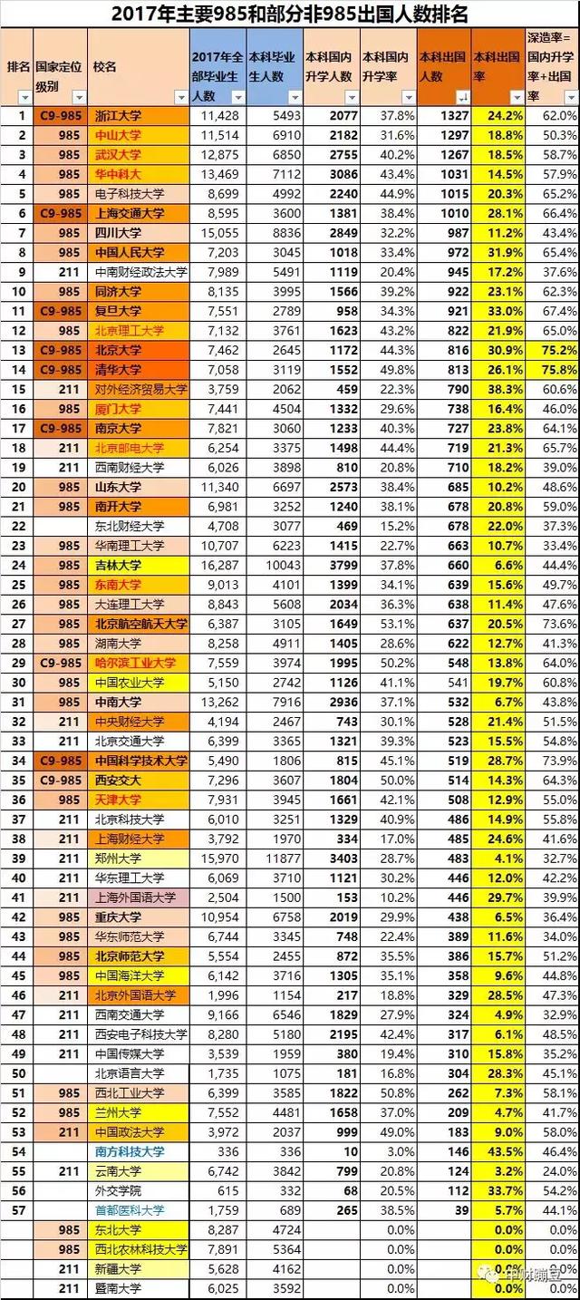重磅!全国重点大学的本科毕业生的出国人数,深