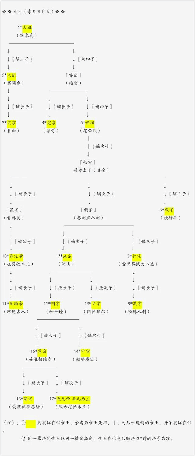 历代帝王世系表|世系表|大元|宋金_新浪新闻