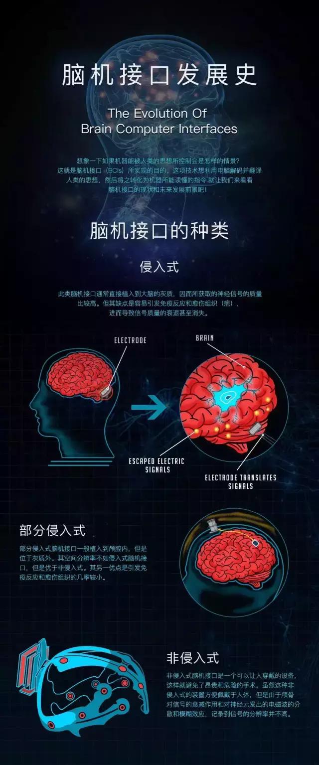 图解"脑机接口"发展史和应用