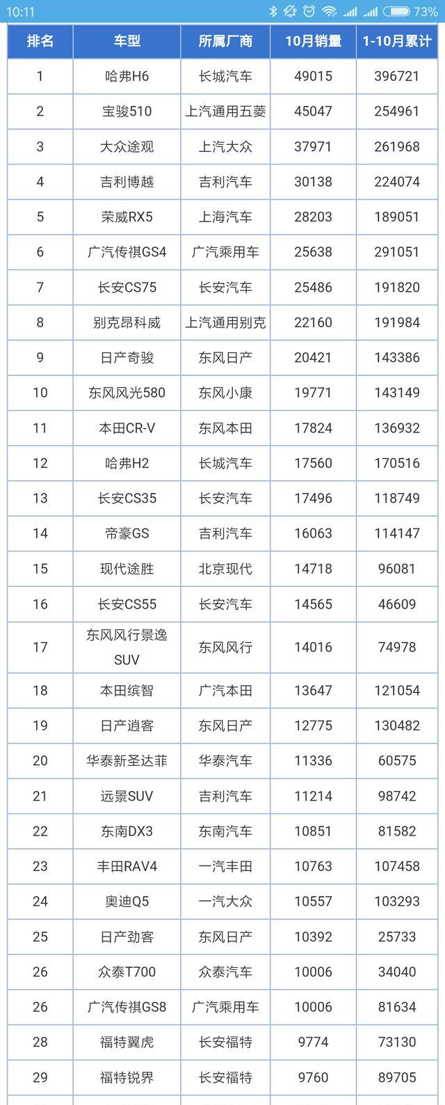 10月SUV销量排行榜，宝骏510直逼冠军宝座，博越稳定上升