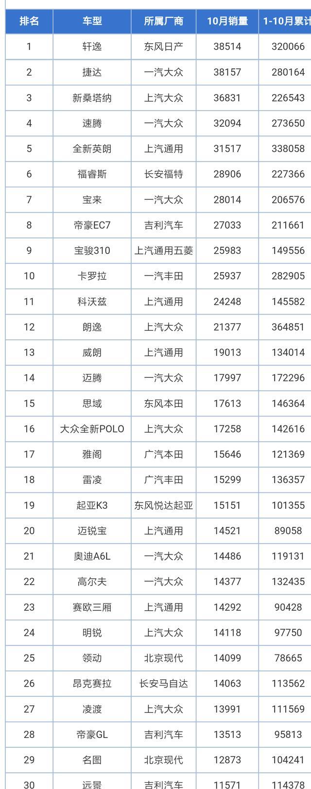 10月轿车销量榜，大众朗逸跌出前十，让人费解？