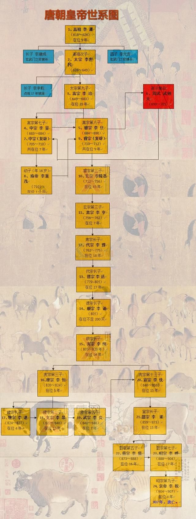 唐朝皇帝世系表