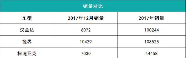 25万的大7座SUV，除了汉兰达还可以买