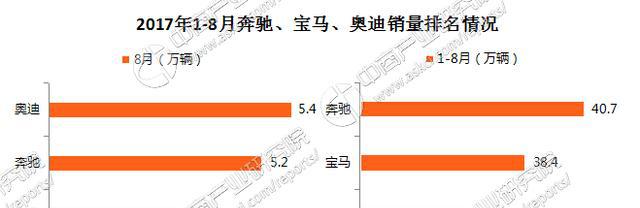 2017年8月奥迪销量分析：奥迪宝马差距缩小 奔驰预定年冠