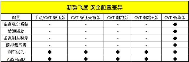 新款飞度详细配置解析 简单解析哪一款最合适