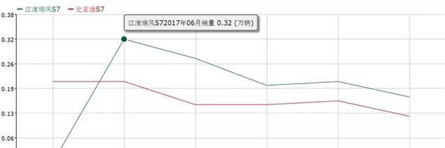 瑞风S7为何没能热销反而上市后销量持续下滑