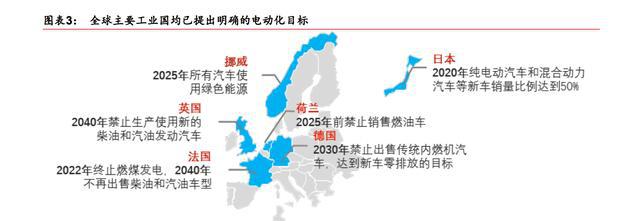 中国新能源产业崛起，“三电”中电池有望率先突破