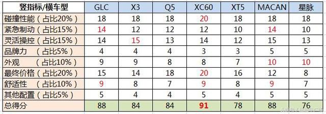 GLC X3 Q5 XC60 XT5 Macan 星脉P250S消费心理评分