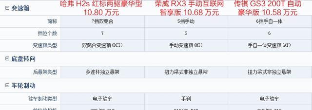 哈弗H2s 荣威RX3 传祺GS3，6方面告诉你，谁是最强车型