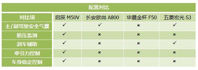 10万块7座MPV谁更物美价廉？