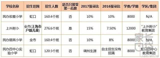 深挖盘点虹口区民办小学：虹口除了上外附小，还有哪些民办小学？
