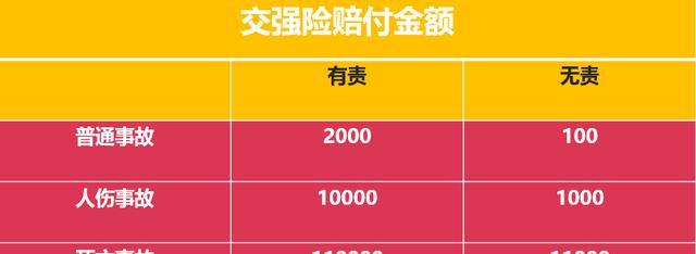 交强险累计赔偿限额 交强险医疗费赔偿限额