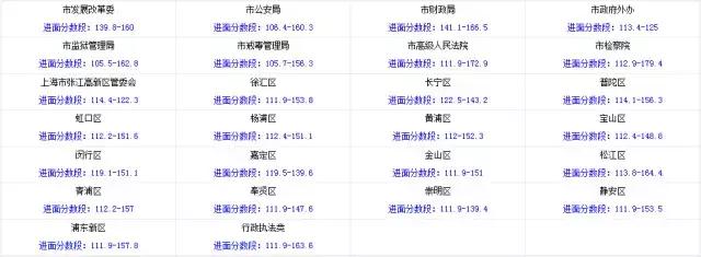 2018上海公务员笔试要考多少分才能进面试呢