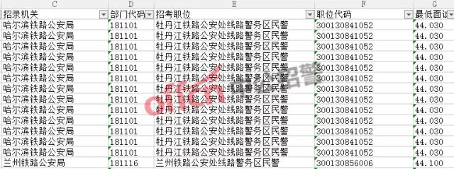 2018国考公安职位招录2081人,首批进面5110人