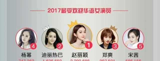 2017明星人气榜投票前20,第一名想不到