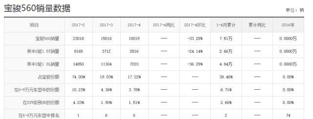 宝骏560优惠来袭 6.96万起