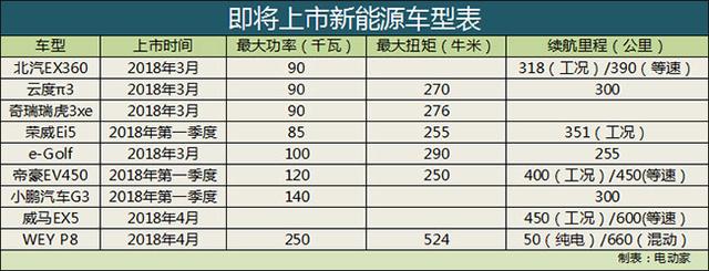 再不关注电动车你就OUT了 9款即将上市新能源车型盘点