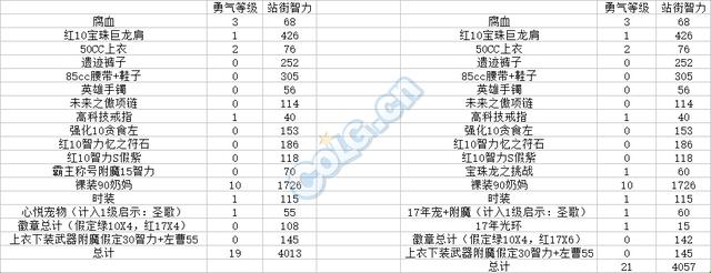 无聊算了一下DNF廉价速成4000\/20奶妈那装备