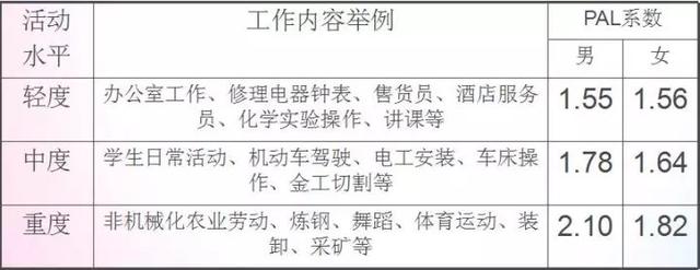 米乐M6 M6米乐消耗一公斤体脂需要多少热量？附热量计算公式(图2)