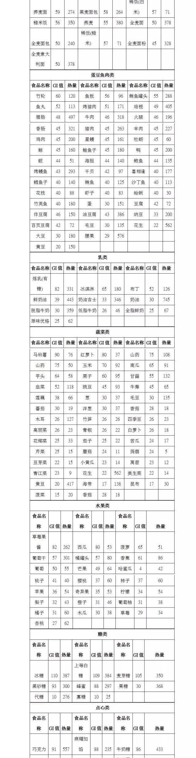 如果你对低gi和低热量的概念还很混淆,不如看看下面这个表吧 低gi食物