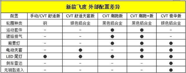 新款飞度详细配置解析 简单解析哪一款最合适