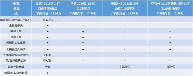 15万四款主流SUV,谁才是最适合你的选择?