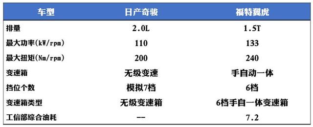 福特翼虎对比日产奇骏，这俩车该咋选？