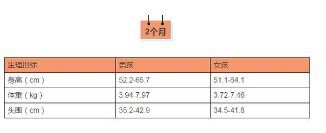 中国0-3个月婴儿身高体重头围一览表