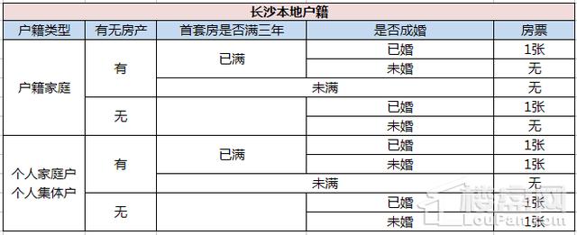 2018年,你在长沙的购房资格还有吗?