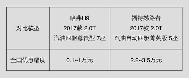 20万左右买中型SUV，据称就这一台可以跟哈弗H9抗衡！