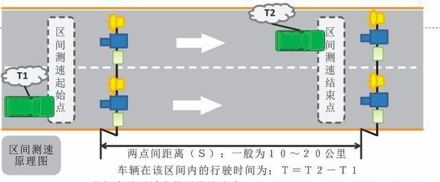 高速路上的“区间测速”,原来是这样测速的,别中招了还不知道!
