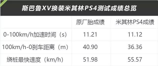 轮胎对汽车性能的影响到底有多大？实测结果出乎大部分人意料！