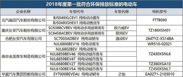 客车居多 2018年首批符合环保排放标准车型目录