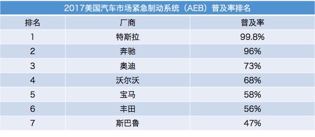 汽车紧急制动系统普及率最高的品牌是谁？