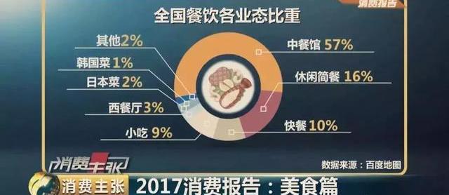 大数据预测2018餐饮发展趋势,分析是王道