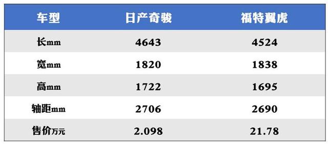 福特翼虎对比日产奇骏，这俩车该咋选？