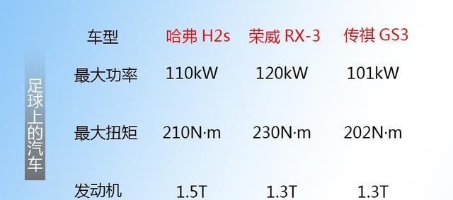 哈弗H2s 荣威RX3 传祺GS3，6方面告诉你，谁是最强车型