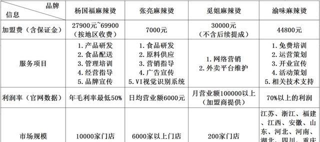 加盟觅姐1个月营收10万，他告诉你麻辣烫生意该怎么“吃”！