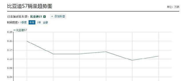 购置税补贴即将结束，买这款7座SUV最高可享0.3万元购置税补贴！