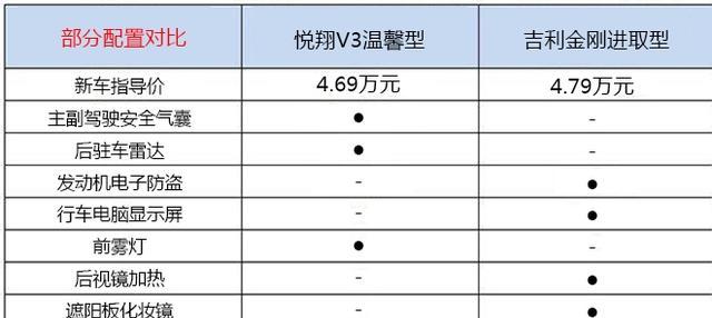 新手练车 老年代步，新车只要4万元，长安悦翔V3和吉利金刚怎么选