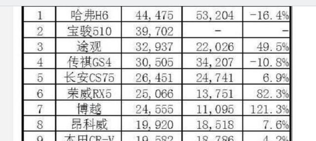 这款车9月卖出4万台，最顶配只要7万多