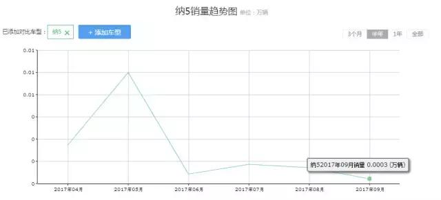 月销量接近0的几款轿车,卖的这么差还是赶紧停产吧!