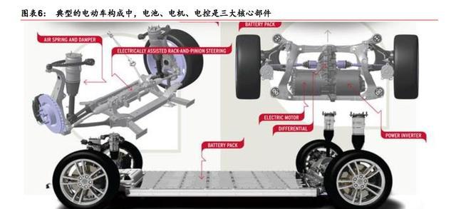 中国新能源产业崛起，“三电”中电池有望率先突破