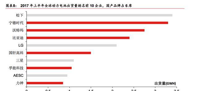 中国新能源产业崛起，“三电”中电池有望率先突破