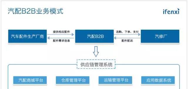 详解中国汽配行业：4S店体系所占份额下滑 看好汽配B2B+直营模式