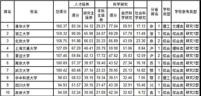 2018中国大学排行榜公布 南京大学综合实力位