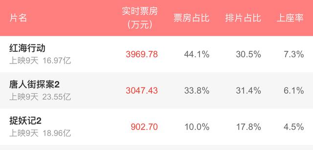 吃惊!2018春节档三部国产电影票房将同时破2
