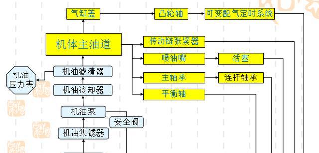 发动机润滑系统