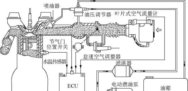 电子控制燃油喷射系统（EFI）简介